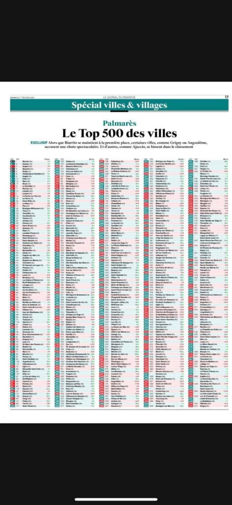 Top 500 des villes attractives (JDD) : une chute qui fait mal… et qui est méritée !